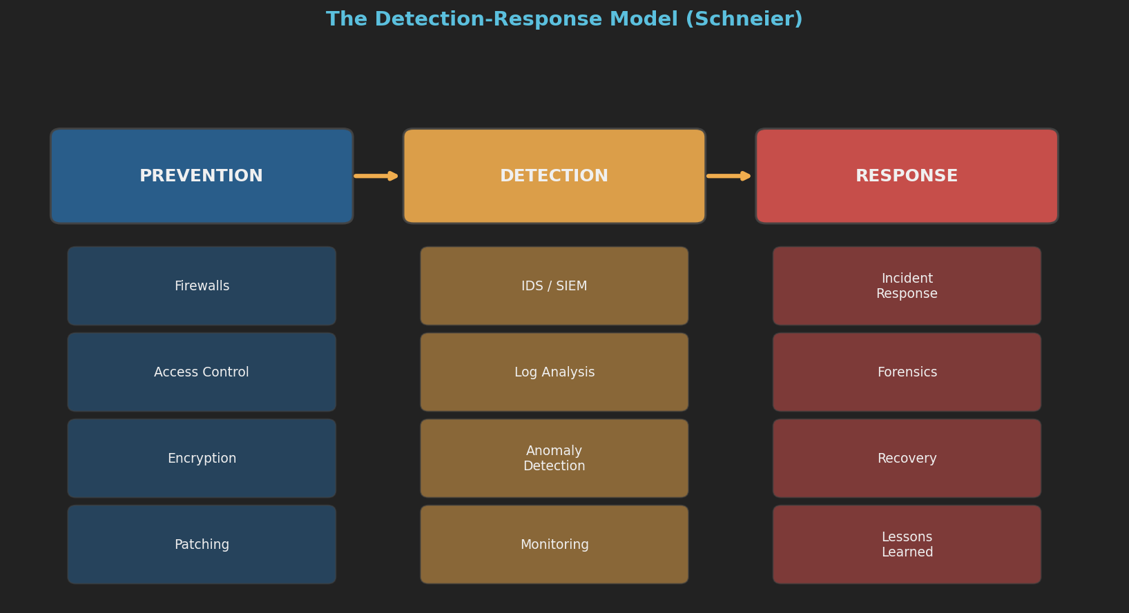 Three-column model: Prevention (Firewalls, Access Control, Encryption, Patching), Detection (IDS/SIEM, Log Analysis, Anomaly Detection, Monitoring), Response (Incident Response, Forensics, Recovery, Lessons Learned).