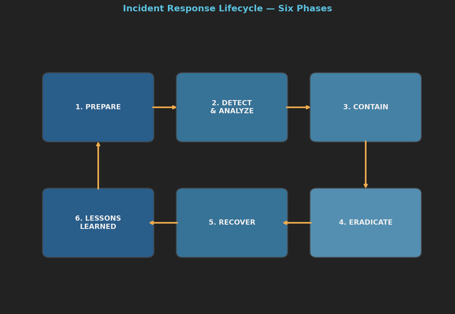 Cyclic diagram showing six phases: Prepare, Detect & Analyze, Contain, Eradicate, Recover, Lessons Learned.