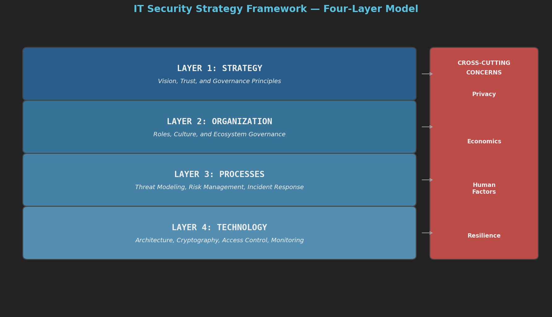 Diagram showing four layers: Strategy, Organization, Processes, and Technology, with cross-cutting concerns (Privacy, Economics, Human Factors, Resilience) spanning all layers.