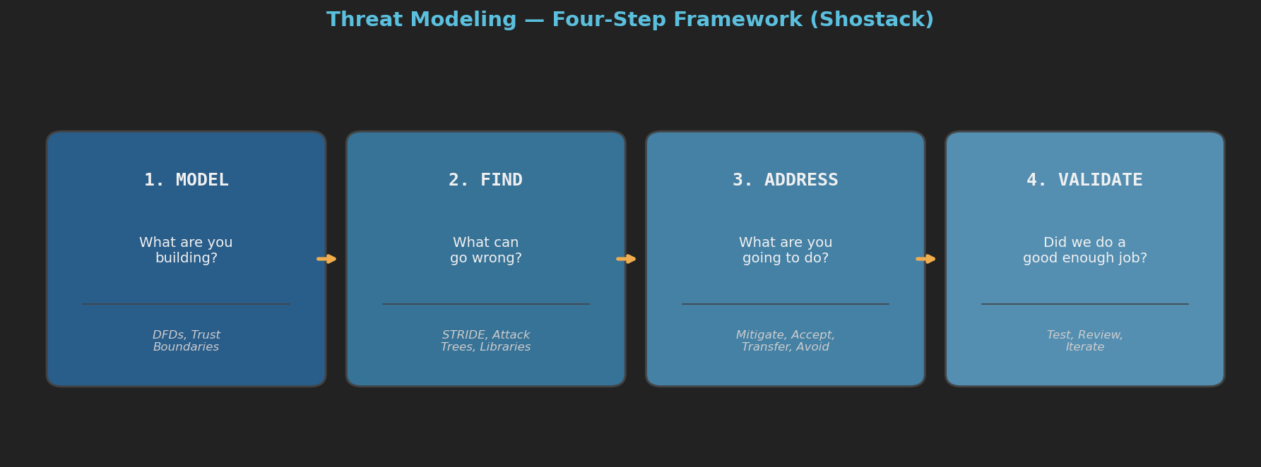 Four-step threat modeling flow: Model (DFDs, Trust Boundaries), Find (STRIDE, Attack Trees), Address (Mitigate/Accept/Transfer/Avoid), Validate (Test/Review/Iterate).
